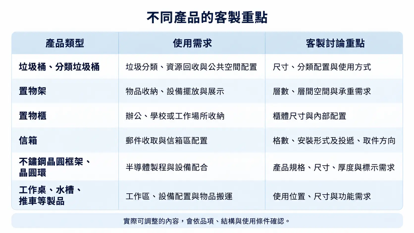 不同產品的客製重點