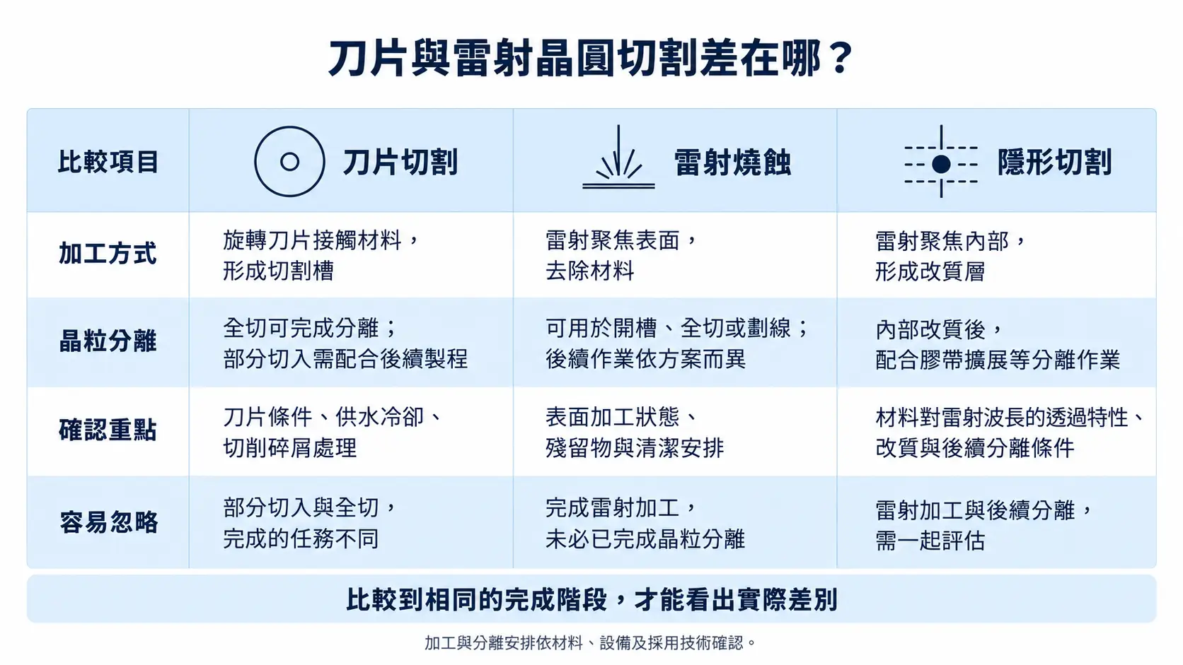 刀片與雷射晶圓切割差在哪？