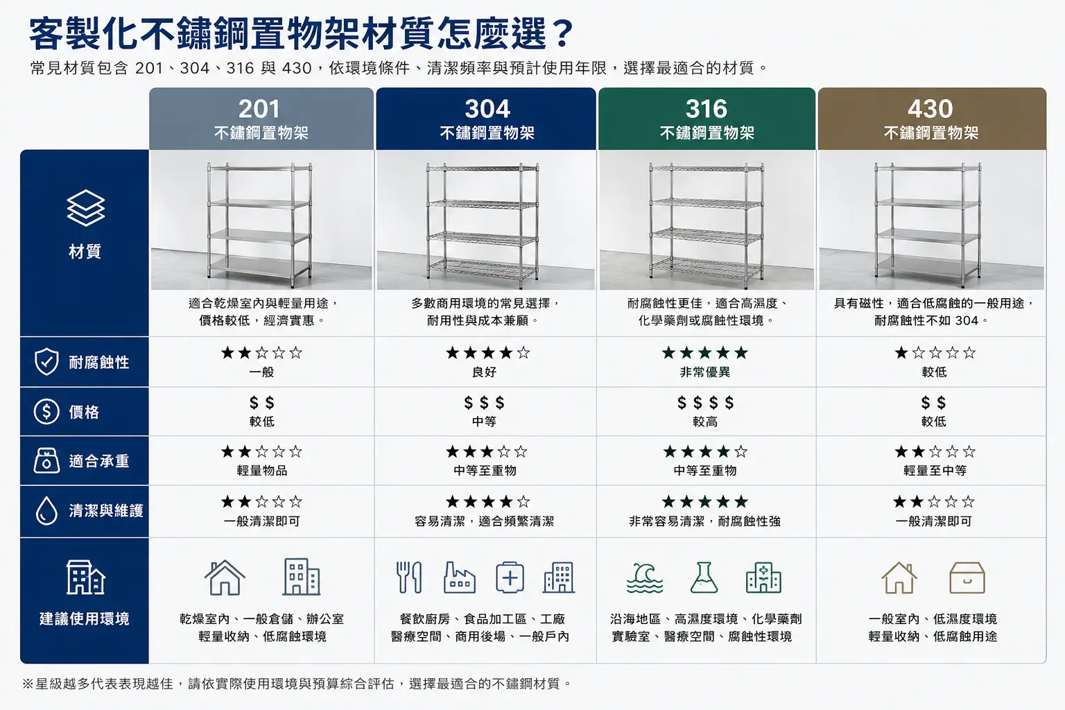 客製化不鏽鋼置物架材質怎麼選
