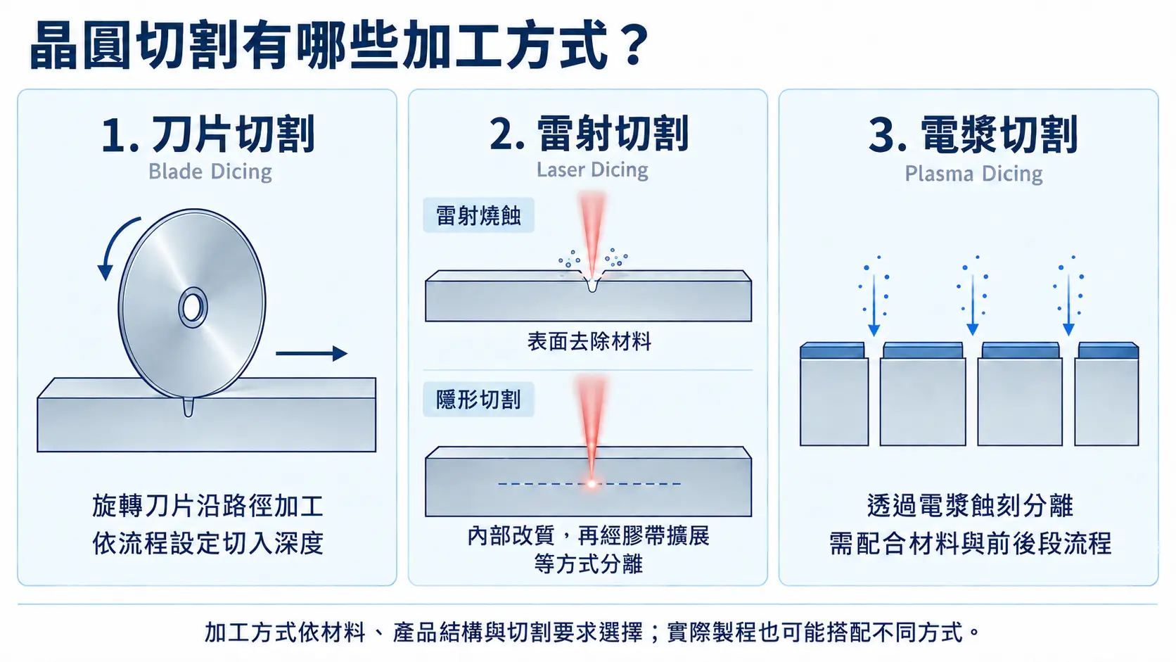 晶圓切割有哪些加工方式？