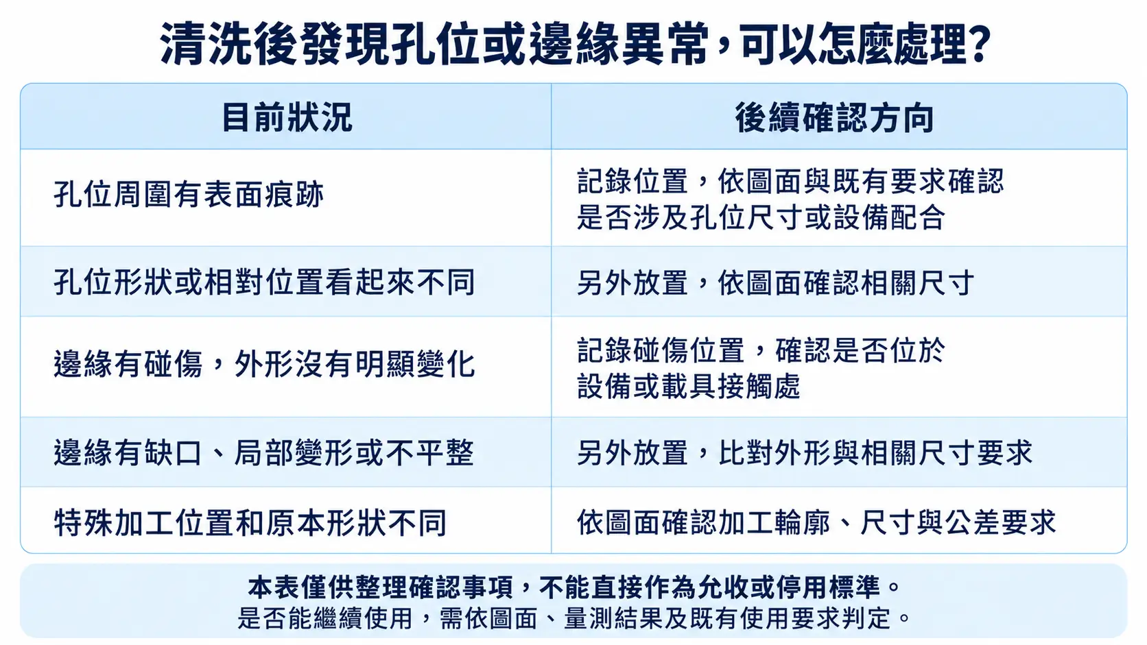 清洗後發現孔位或邊緣異常，可以怎麼處理？