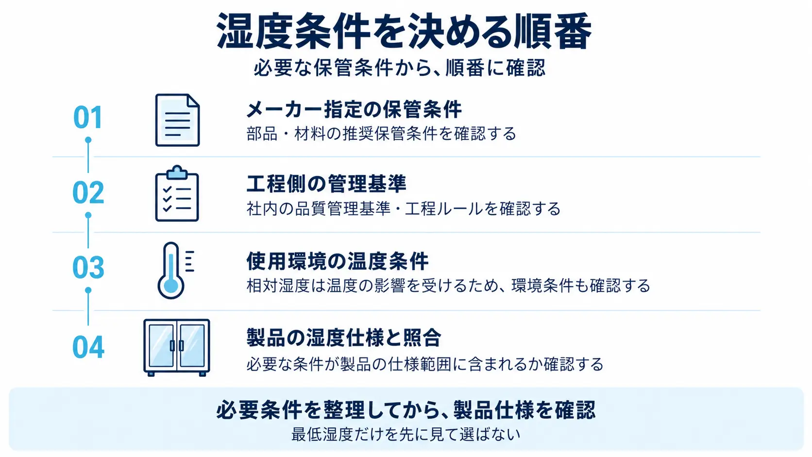 湿度条件を決める順番