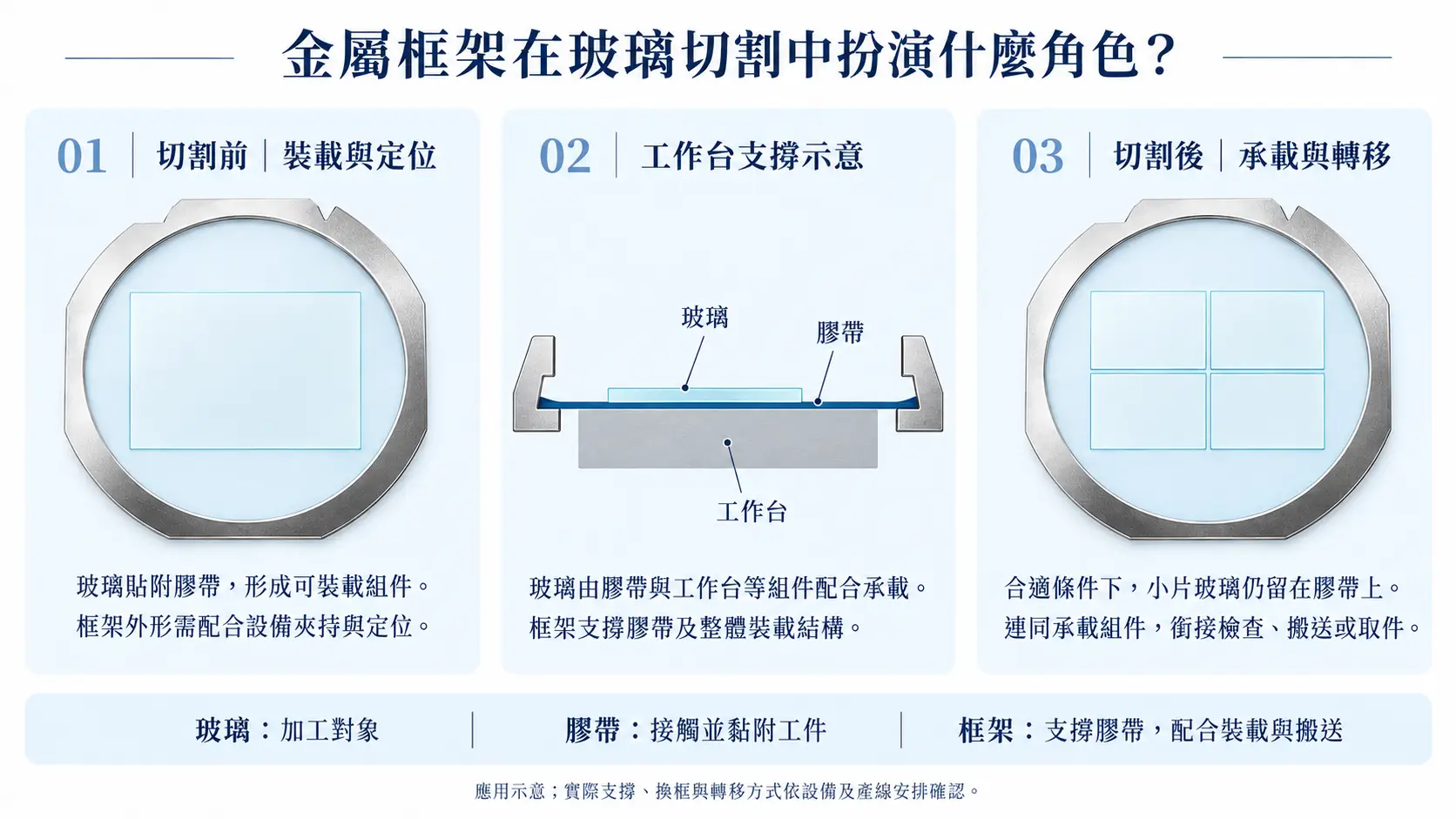 金屬框架在玻璃切割中扮演什麼角色？