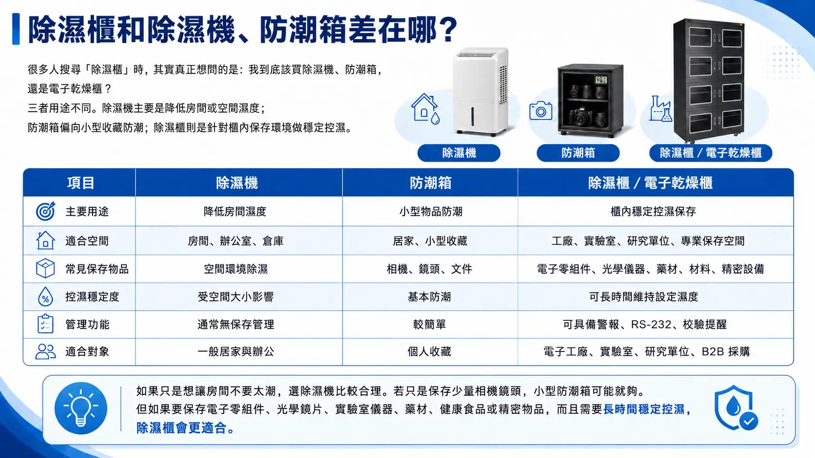 除濕櫃和除濕機、防潮箱差在哪？